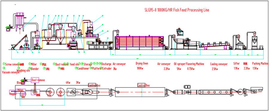 fish feed plant fish feed plant